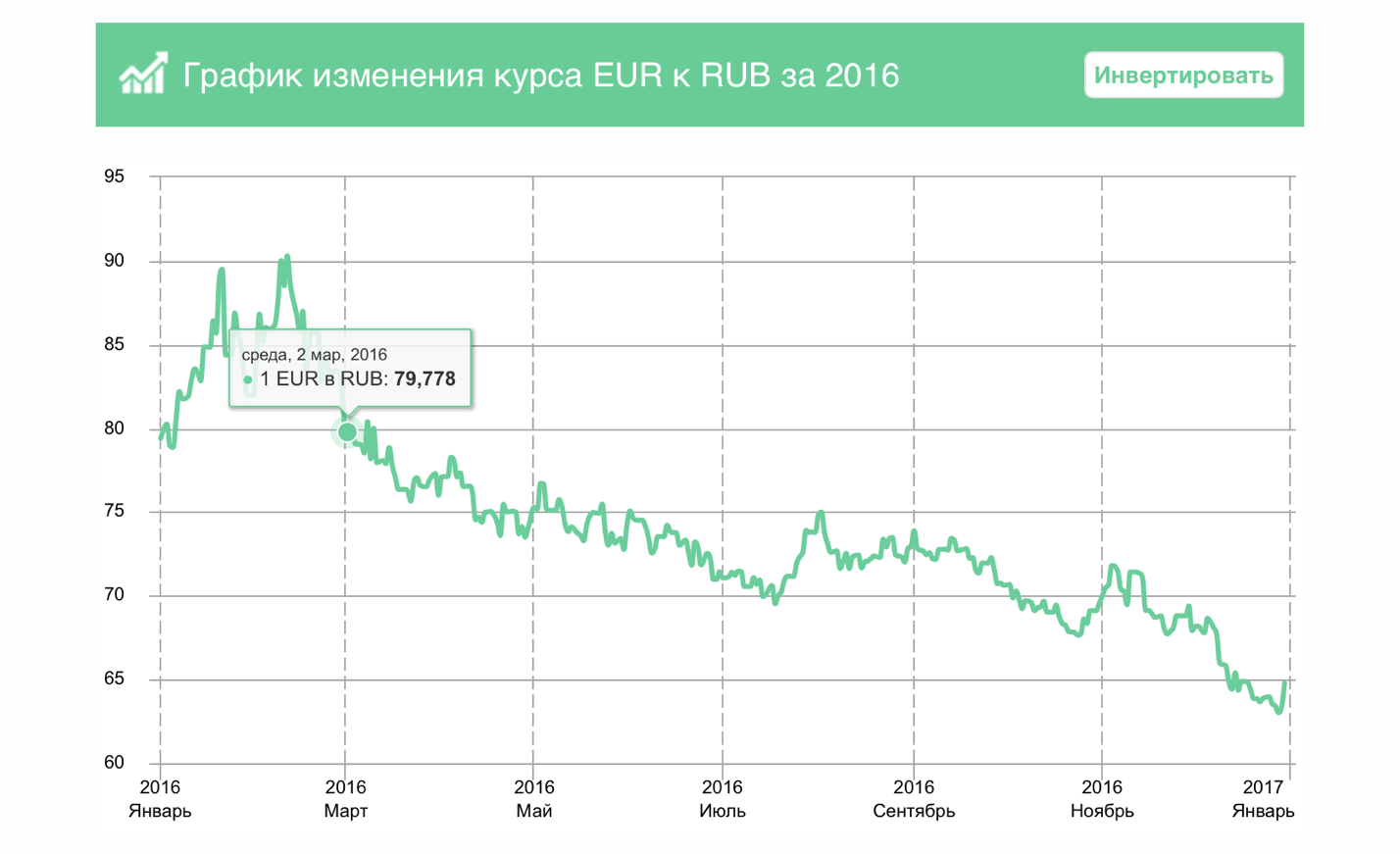 Подтверждение курсов валют 2016