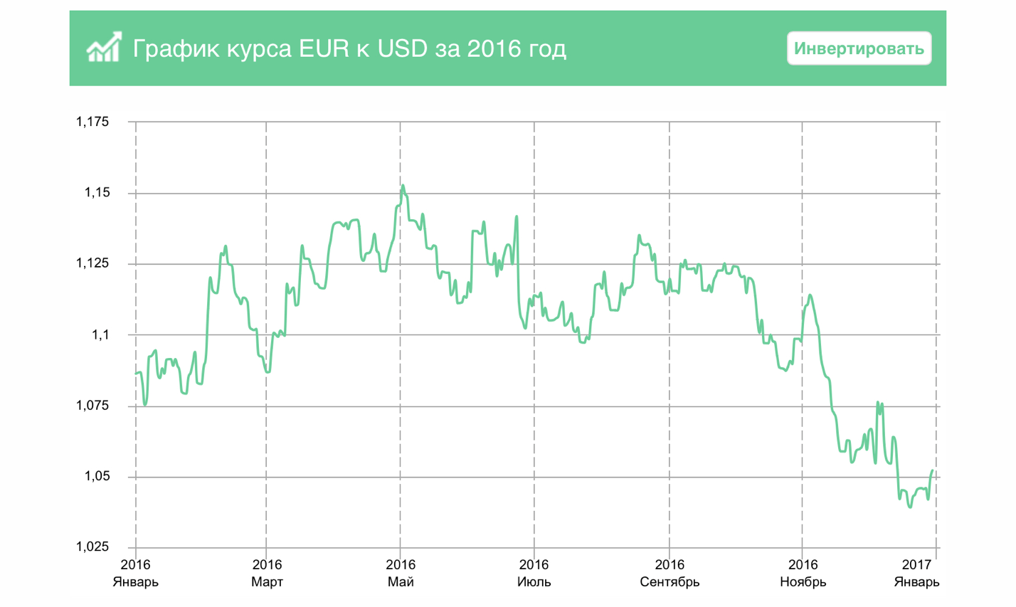 Подтверждение курсов валют 2016